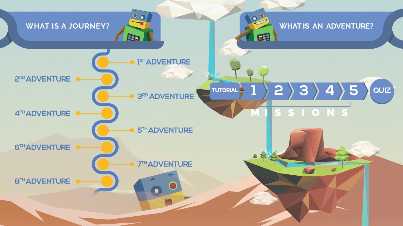 An illustrated image that shows the approach that RoboGarden applies to teach kids to code through different journeys that consist of eight coding adventures, each of which focuses on different coding concepts, STEAM subjects, good morals, and life skills